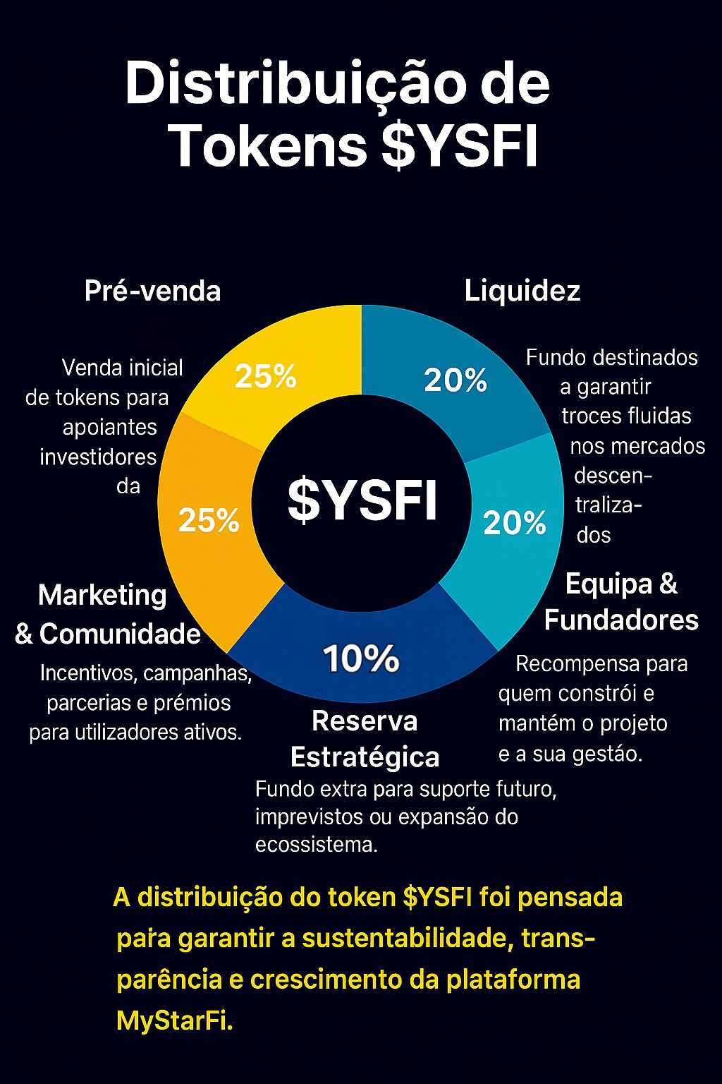 Distribuição de Tokens YSFI