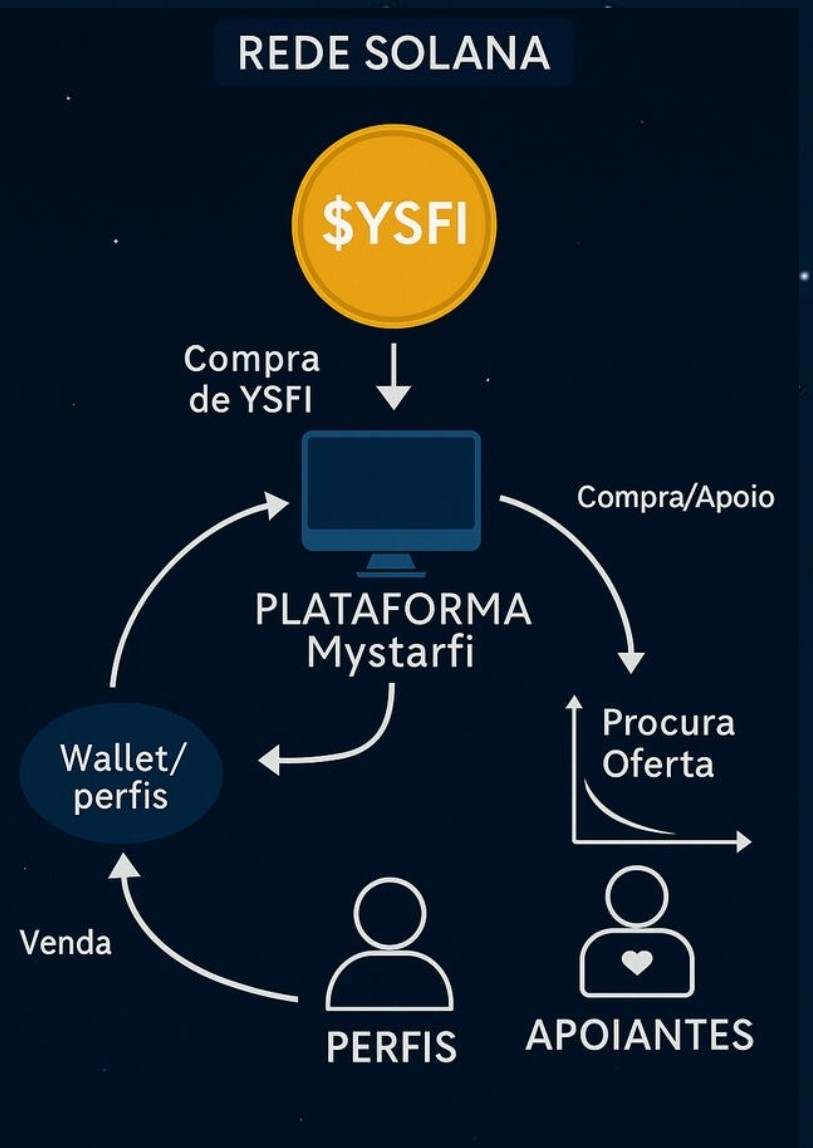 Fluxo Ecossistema